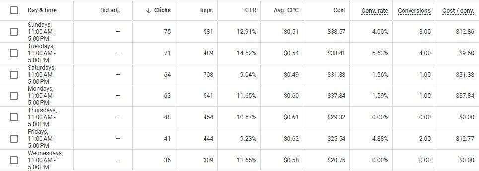 Best Times to Run Google Ads in India